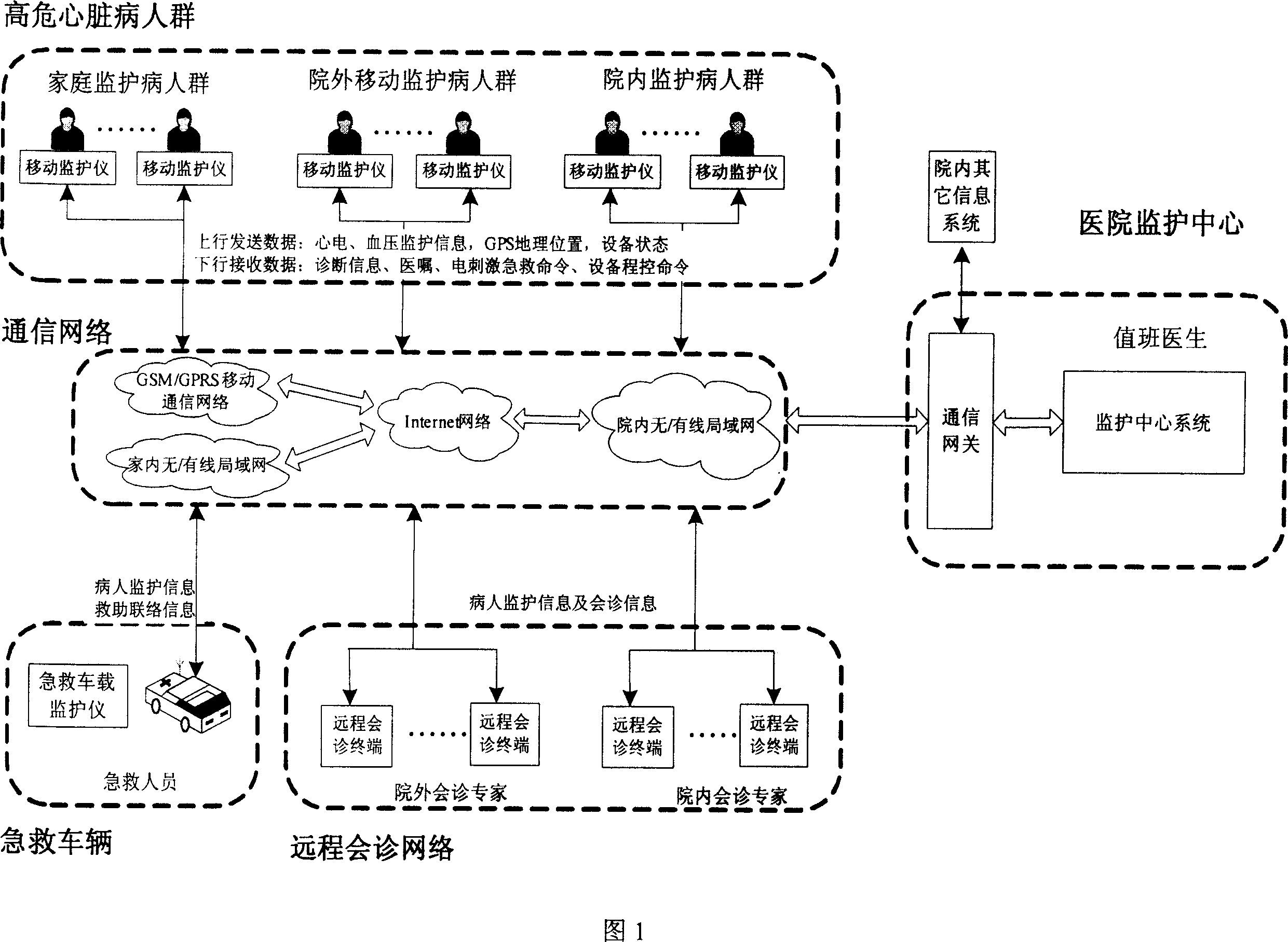 Realtime remote monitoring system for high risk heart disease crowd and integrated control type continuous monitoring method
