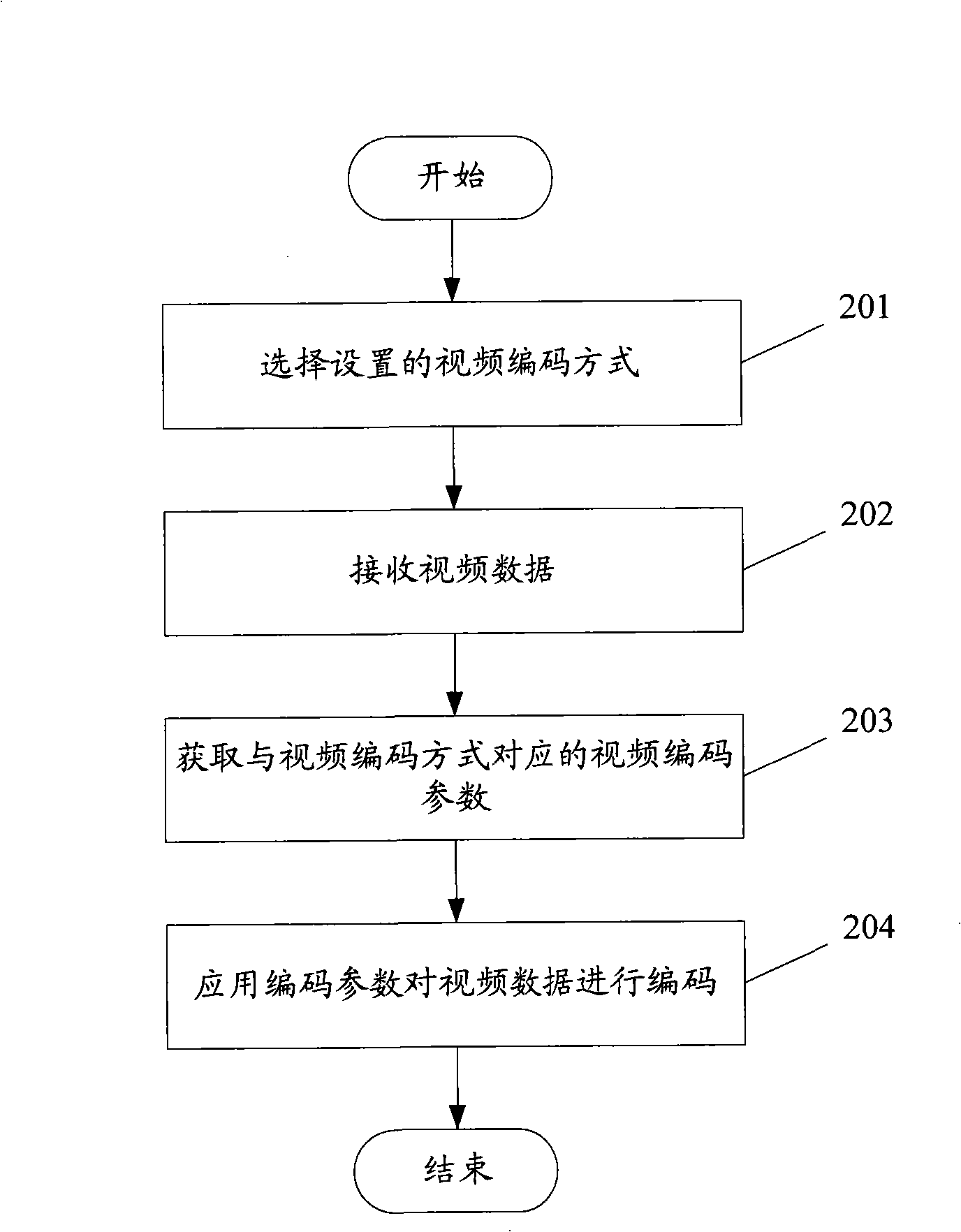 Method and terminal for dynamically regulating video code