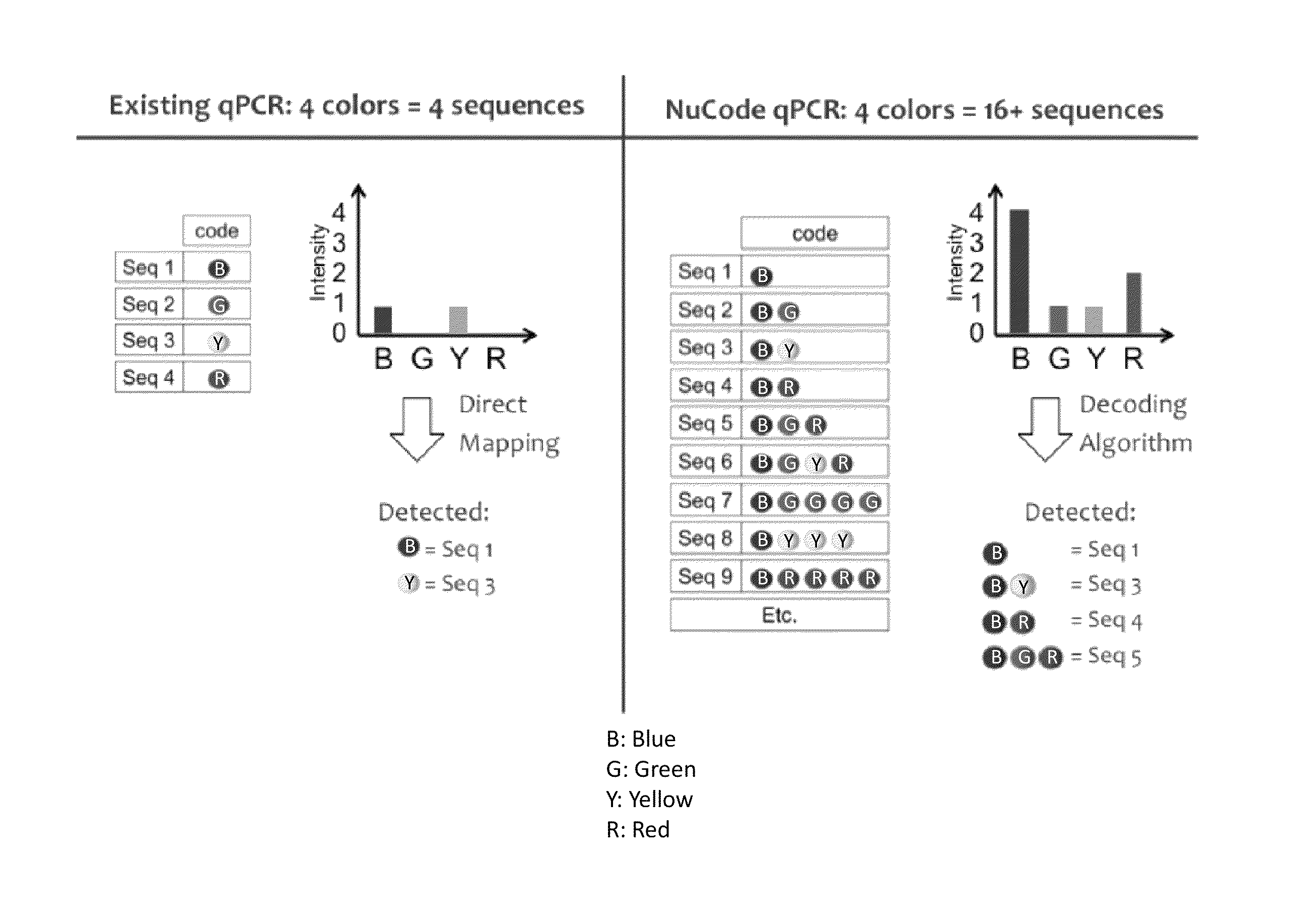 Signal encoding and decoding in multiplexed biochemical assays