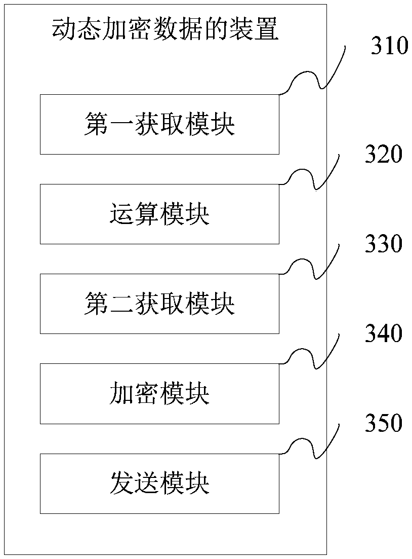Method and device for dynamically encrypting data, computer equipment and storage media