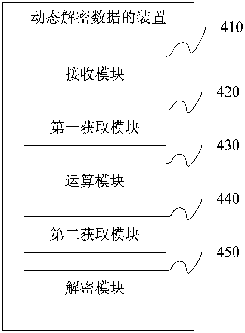 Method and device for dynamically encrypting data, computer equipment and storage media