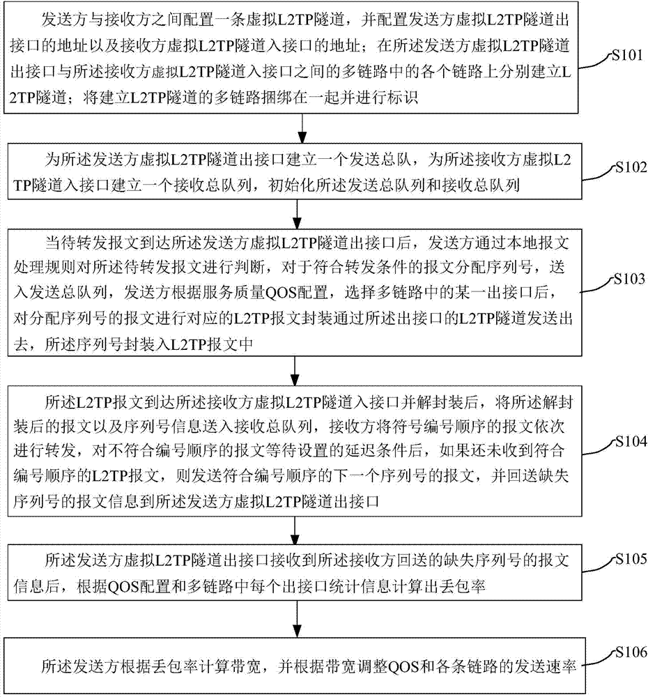 Multilink tunnel message transmitting method and system