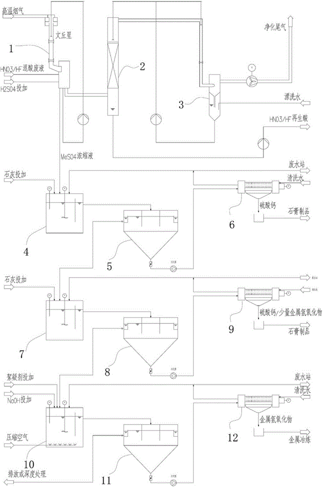 Regeneration of metal nitric acid and hydrofluoric acid pickling waste liquid and recovery process of metal elements