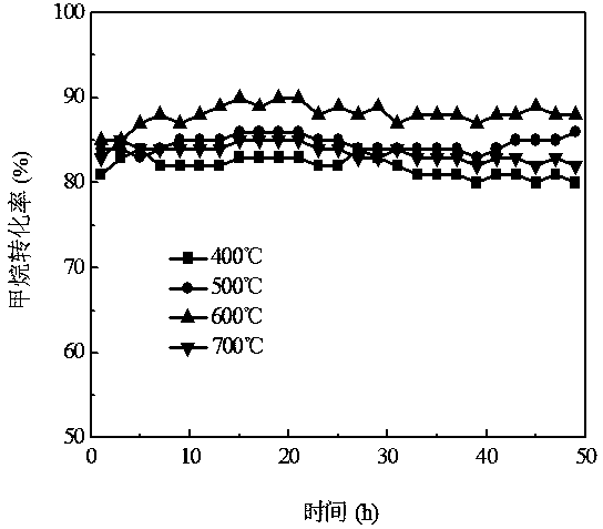 A dual mesoporous structure ni/sio for partial oxidation of methane  <sub>2</sub> ‑zro  <sub>2</sub> Catalyst preparation method