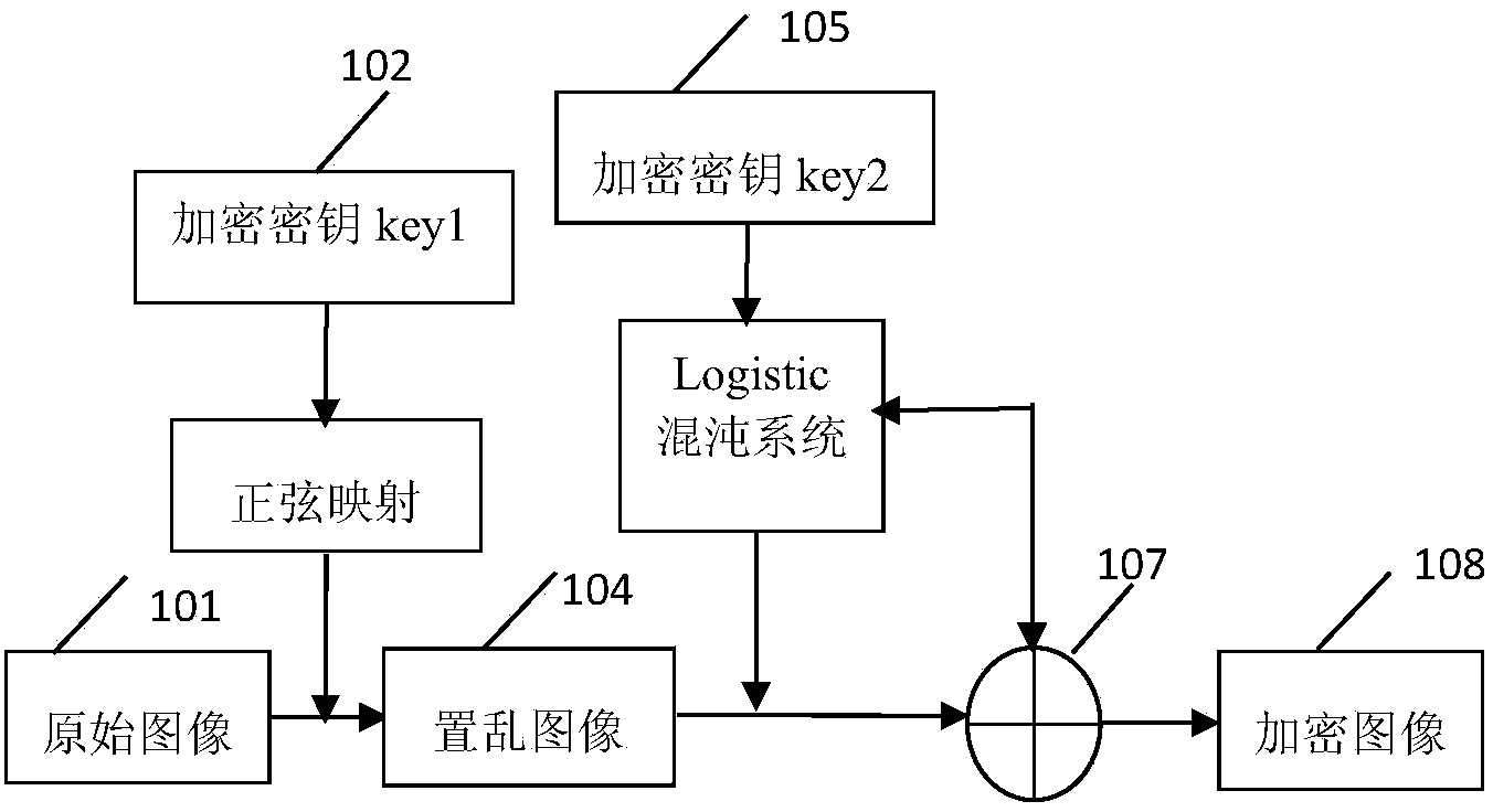 Image encryption method based on sine mapping and Logistic chaos sequence