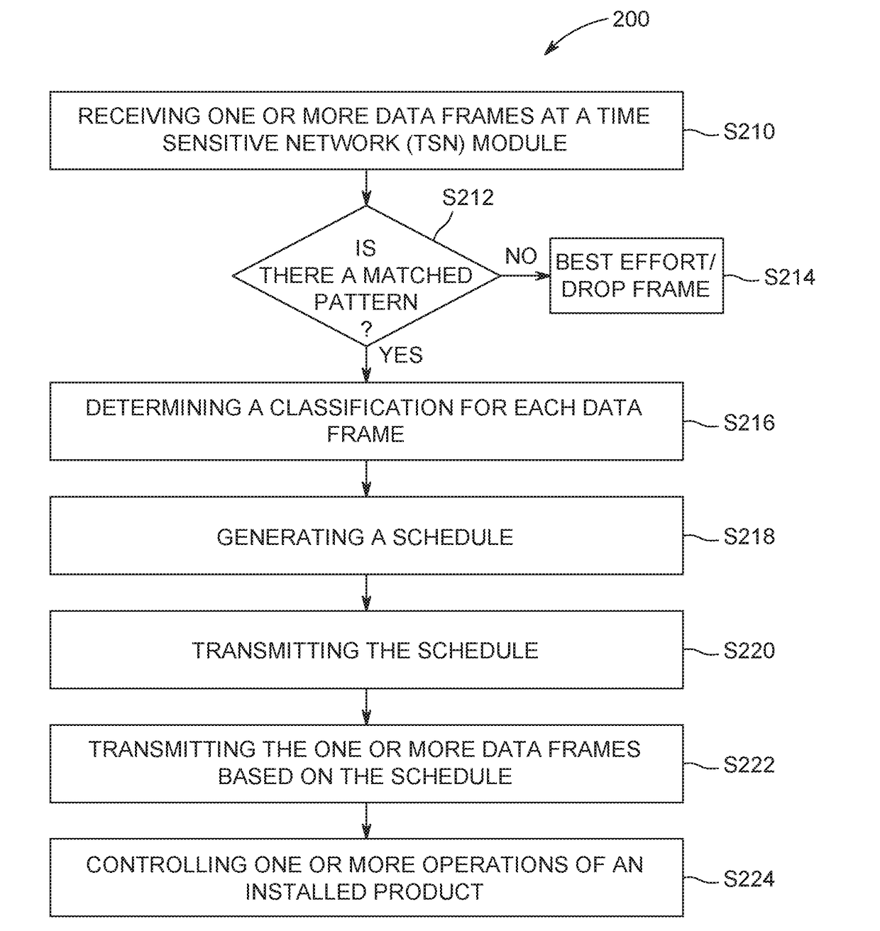 Time-sensitive networking differentiation of traffic based upon content