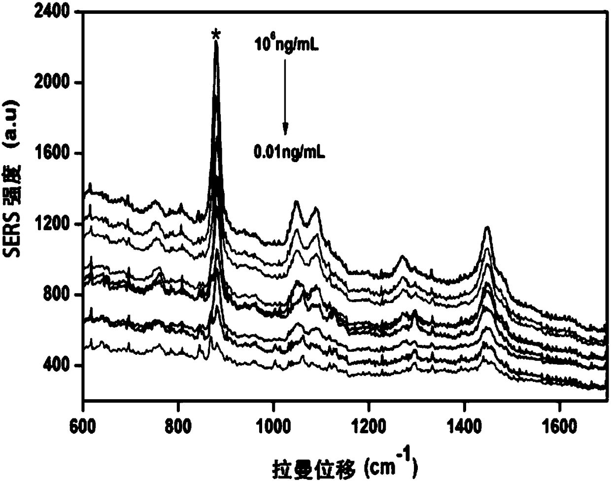Method for detecting 2,4-dichlorophenoxyacetic acid (2, 4-D) pesticide based on gold nanofilm SERS technology