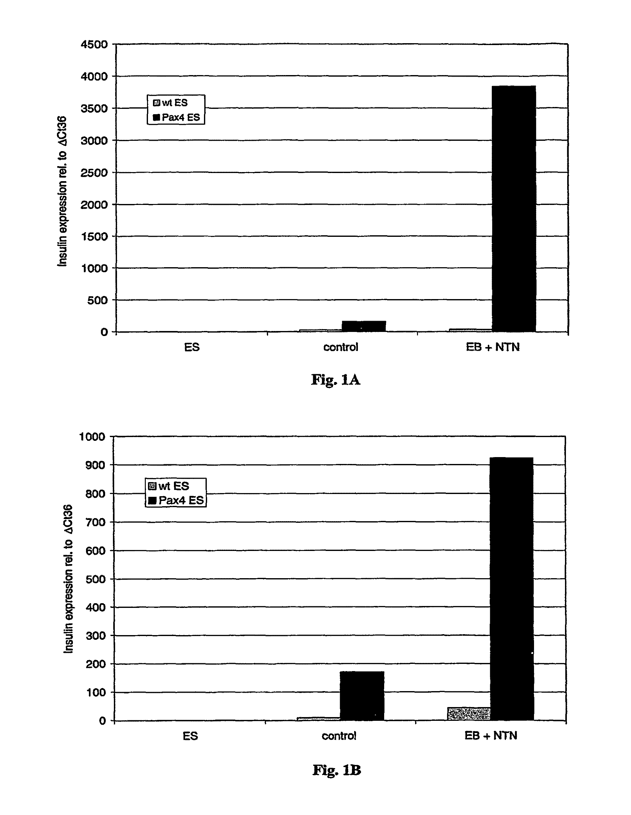 Method for treating diabetes using neurturin