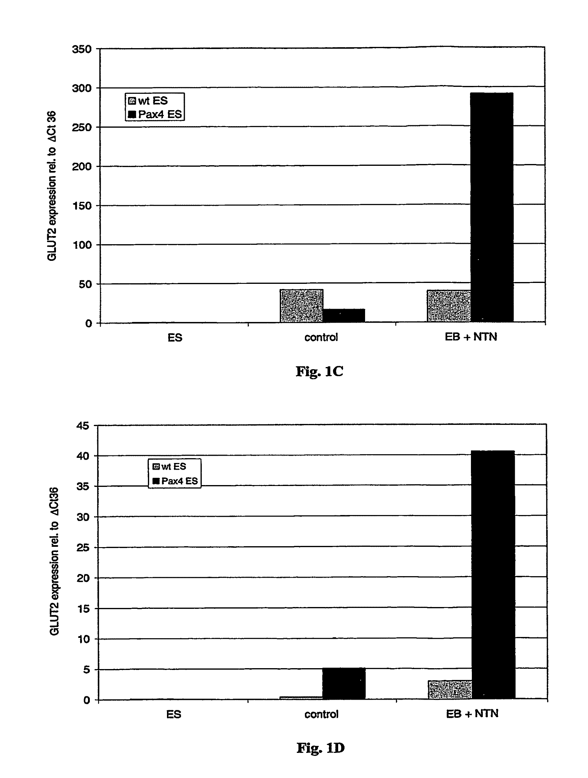 Method for treating diabetes using neurturin