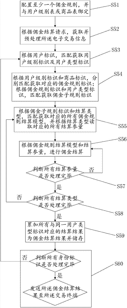 A transaction system and transaction settlement method