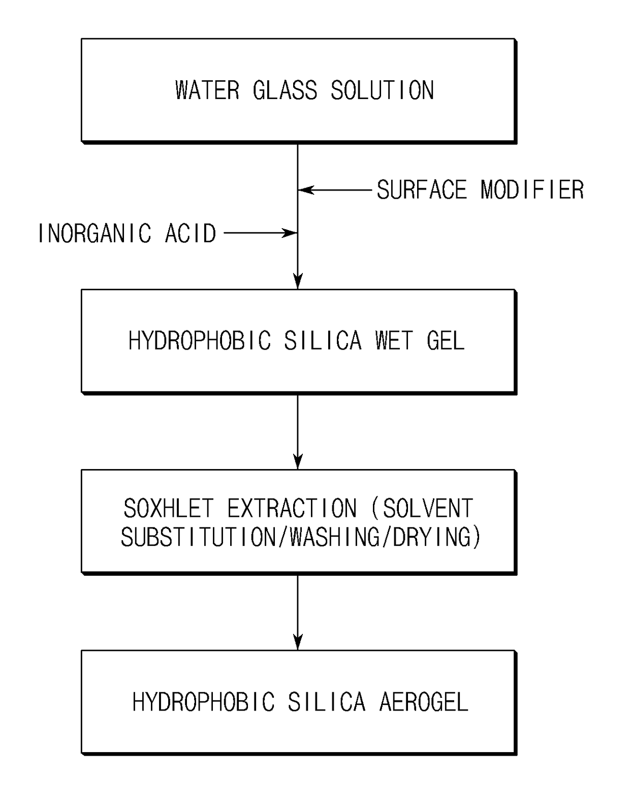 Preparation method of hydrophobic silica aerogel