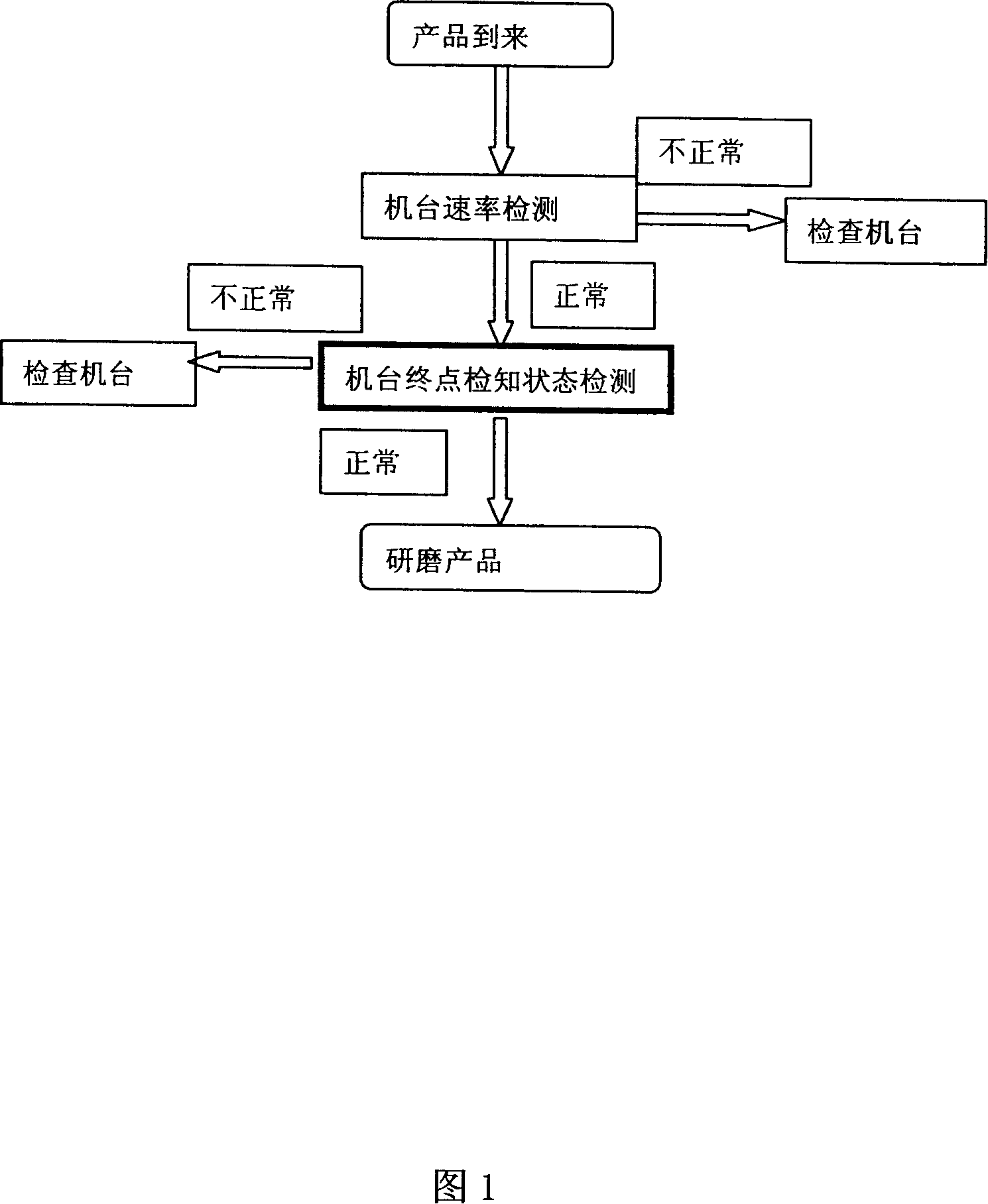 Method monitoring termination detecting state