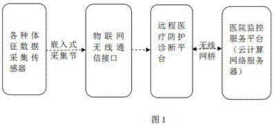 Medical protection diagnostic system based on Internet-of-Things infinite and mobile access technology