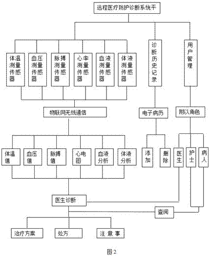 Medical protection diagnostic system based on Internet-of-Things infinite and mobile access technology