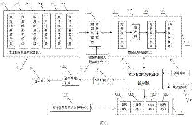 Medical protection diagnostic system based on Internet-of-Things infinite and mobile access technology