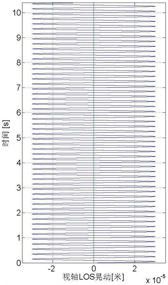 Method for simulating influence of micro vibration on image quality