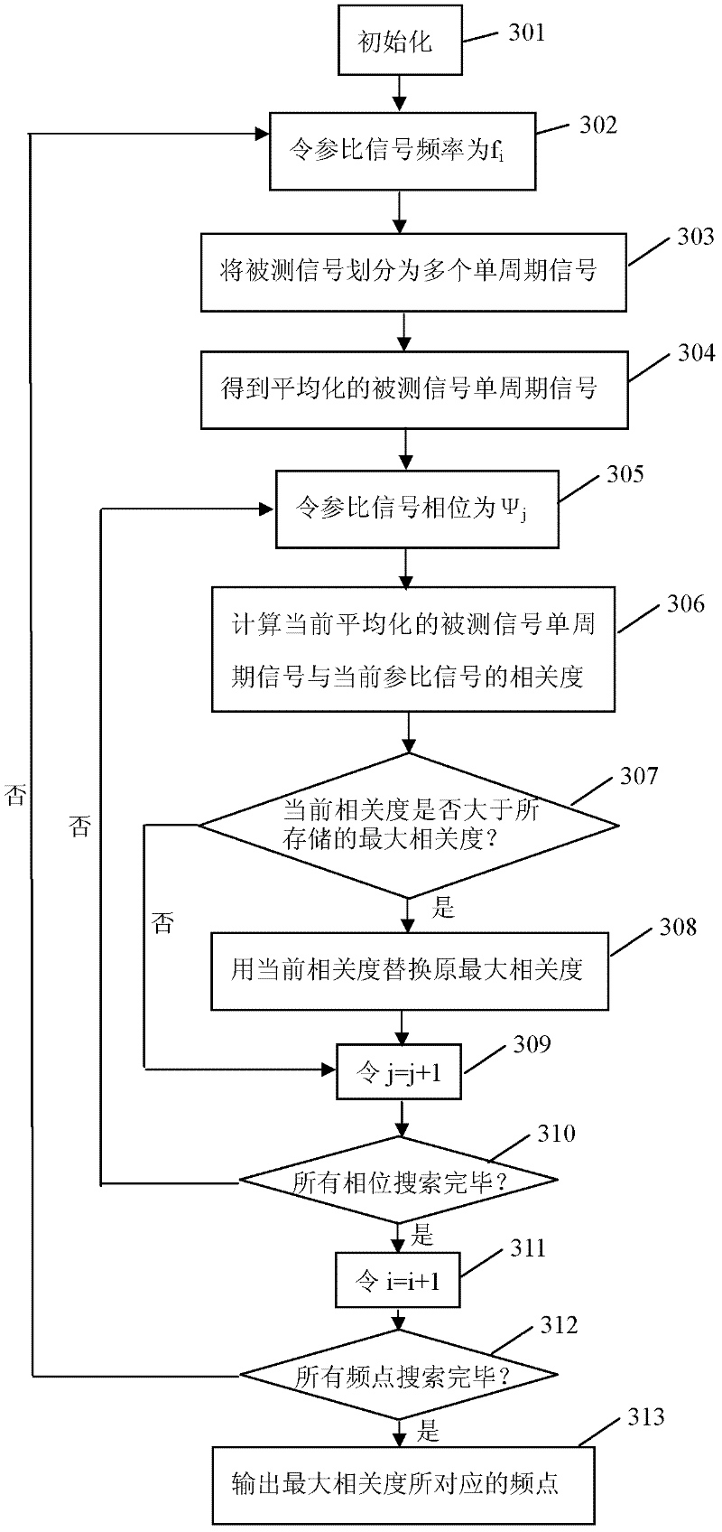 Anti-noise wide-range frequency measurement method and phase locking frequency meter