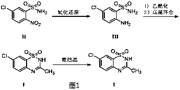 The synthetic method of diazoxide