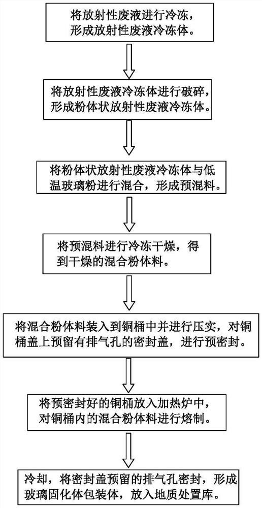 Radioactive waste liquid glass curing method