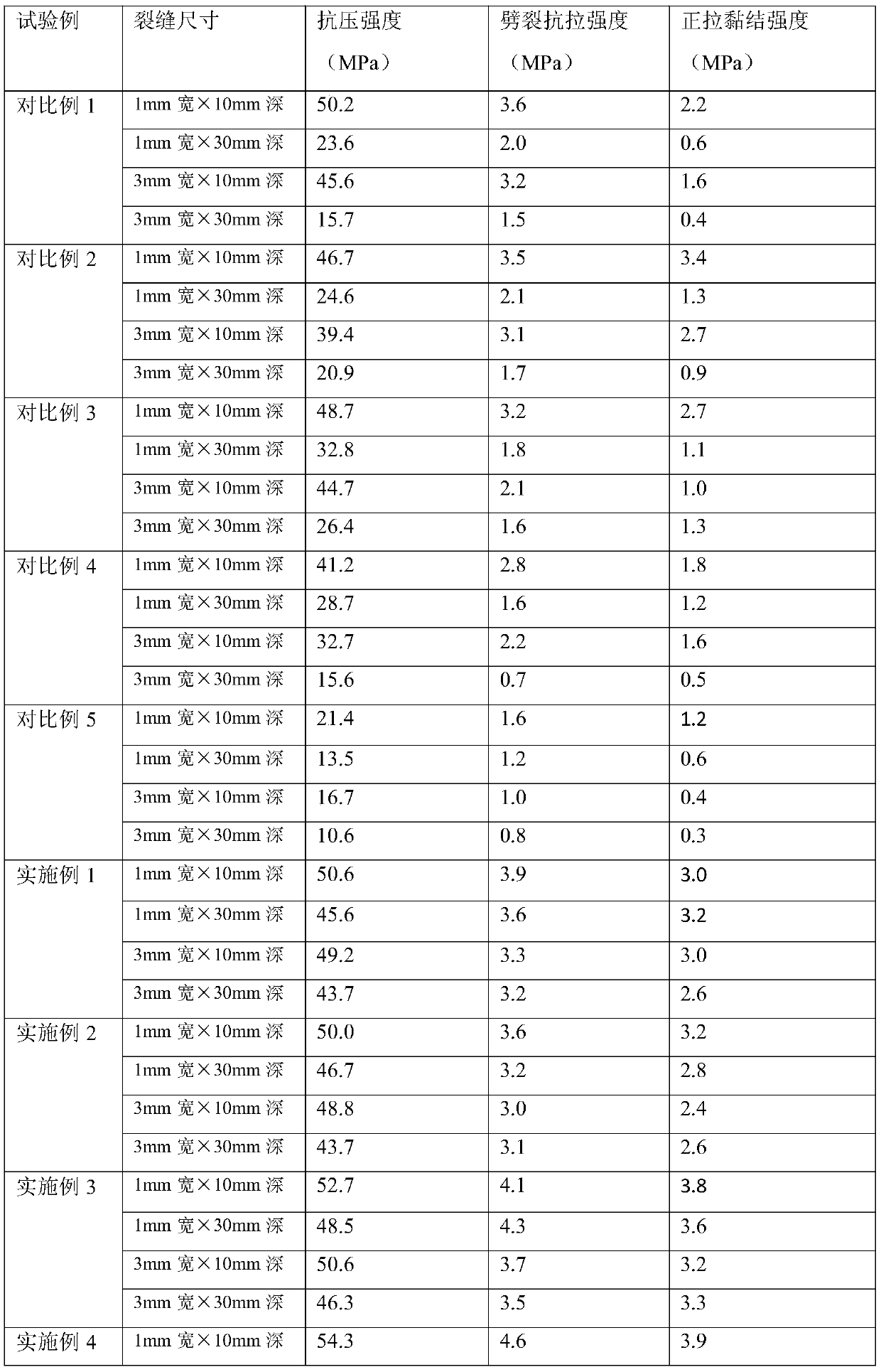 Preparation method of concrete repairing mortar