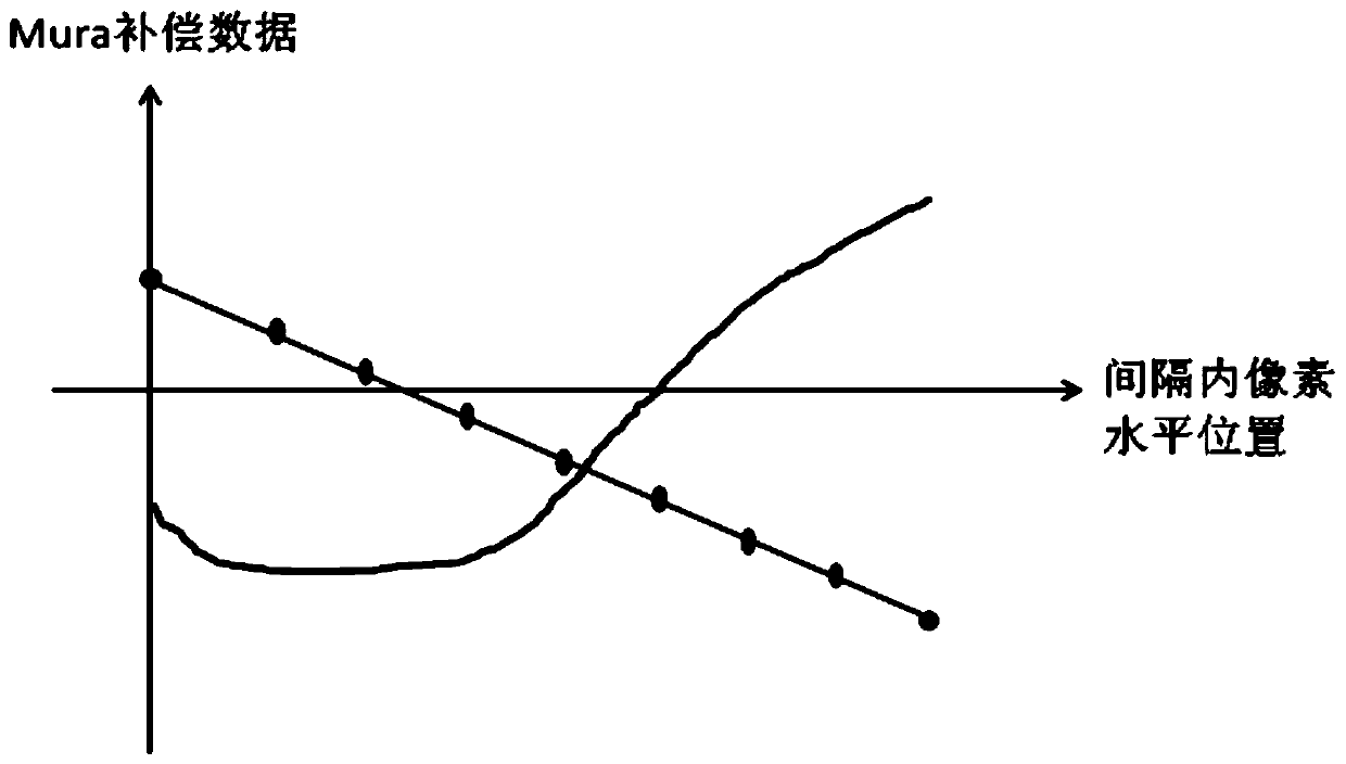 A kind of mura phenomenon compensation method of display panel and display panel