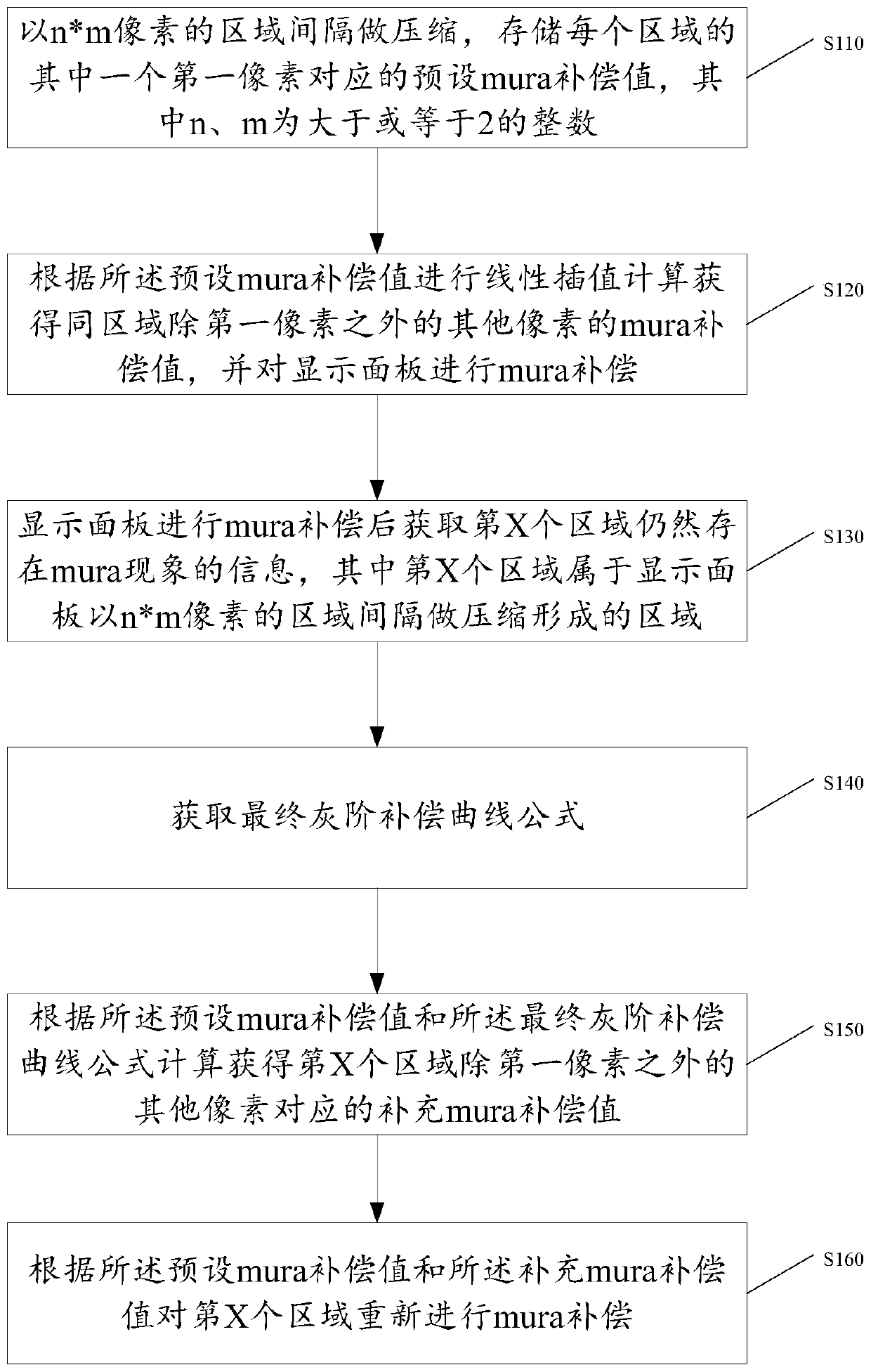 A kind of mura phenomenon compensation method of display panel and display panel