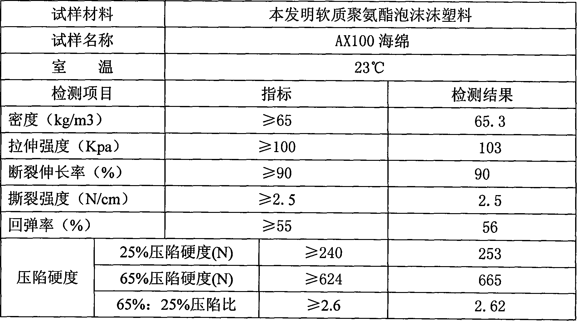Formula of cold curing foam and forming technique