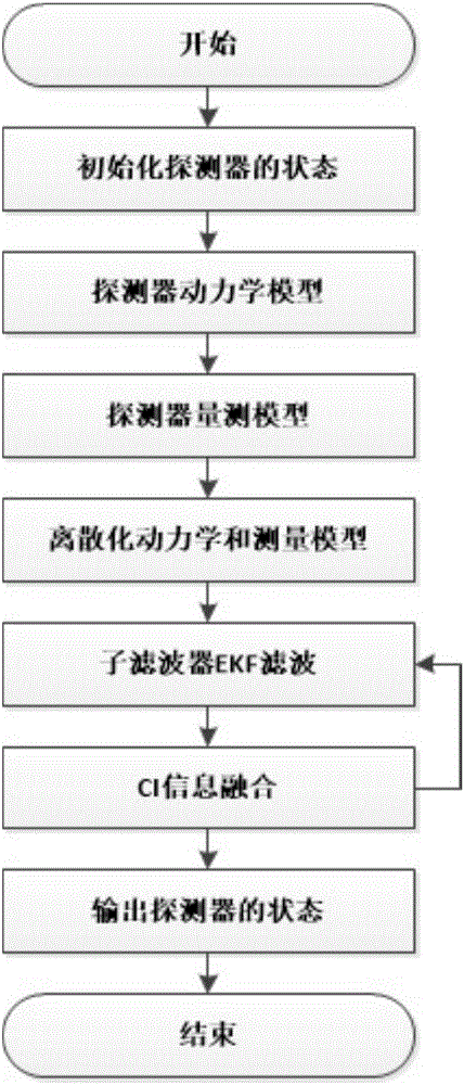 Covariance intersection and fusion based Mars entry section distribution type autonomous navigation method