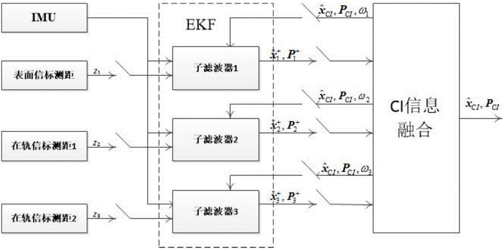 Covariance intersection and fusion based Mars entry section distribution type autonomous navigation method