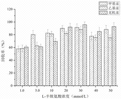 A method for detecting methylmercury, ethylmercury and inorganic mercury in aquatic feed