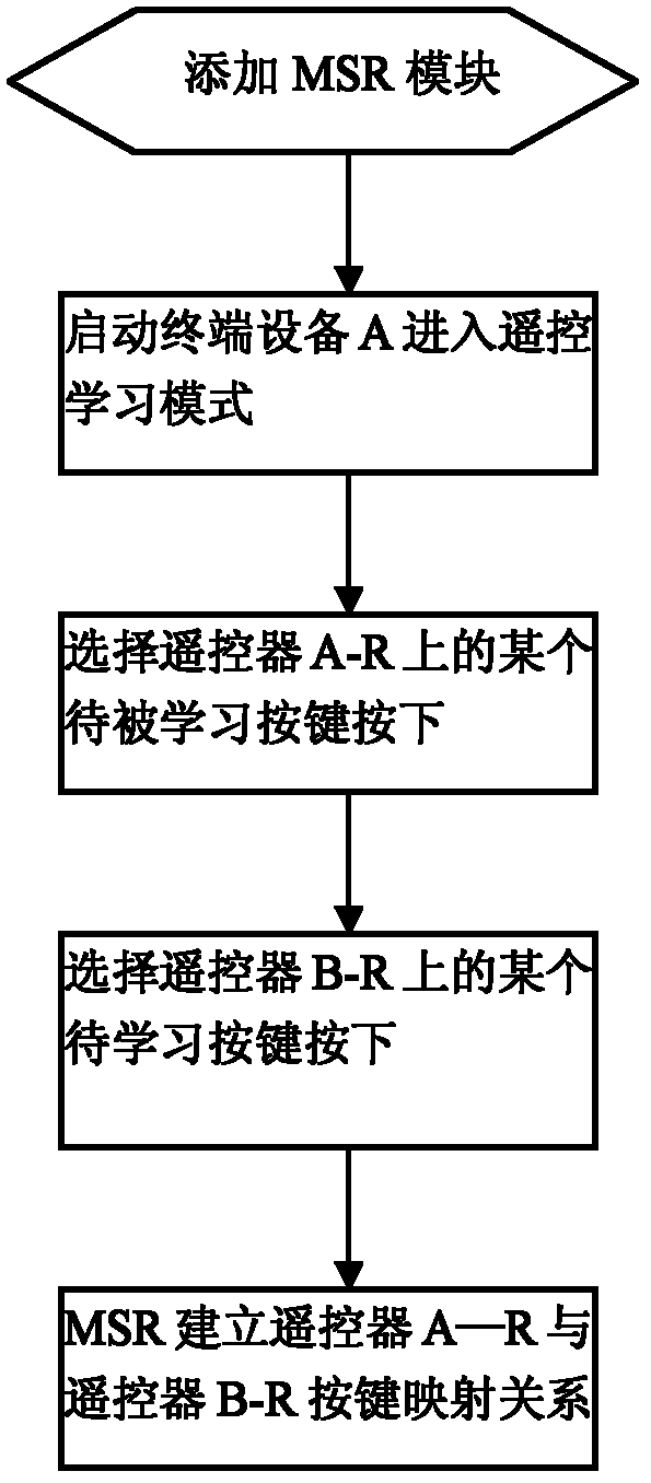 Universal remote controller implementing method