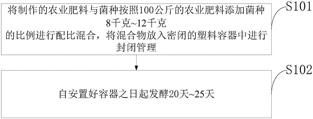 Agricultural fertilizer producing and fermenting method