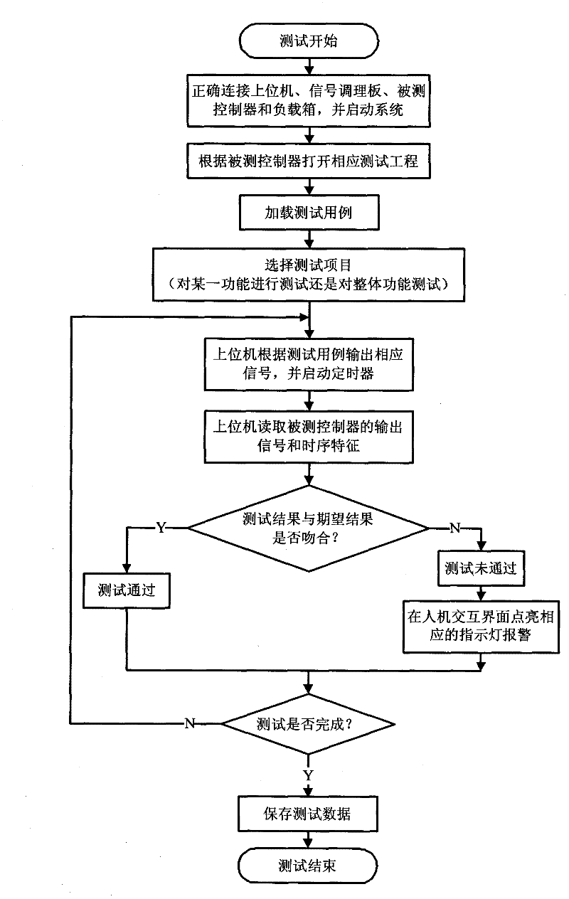 Automobile body control function automatic test apparatus and method thereof