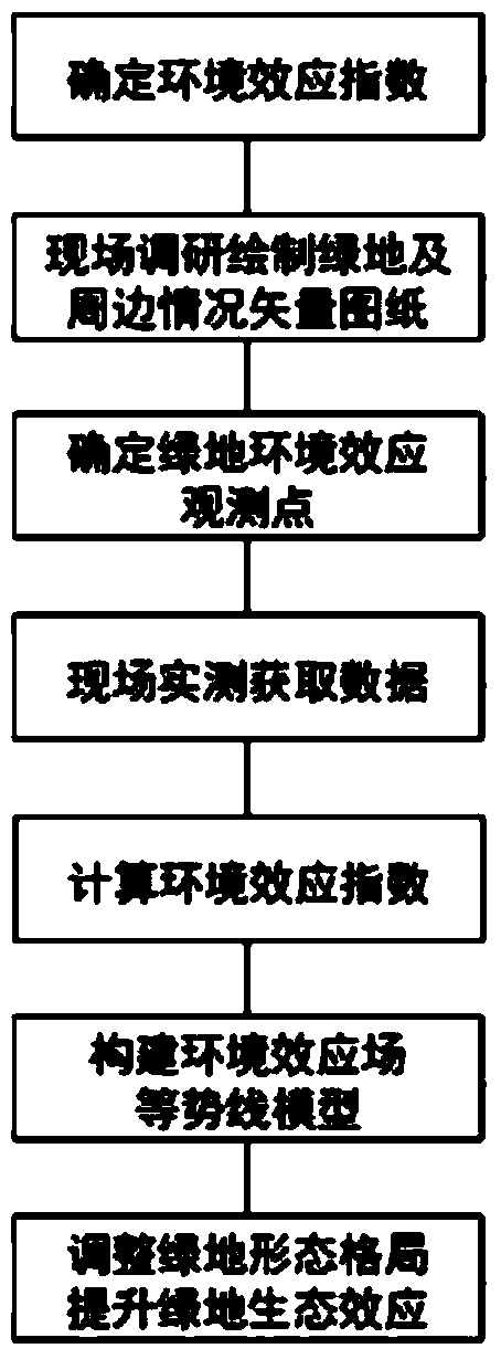 Method for optimizing urban green land pattern based on environmental effect field model