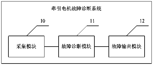 Traction motor fault diagnosis method and device
