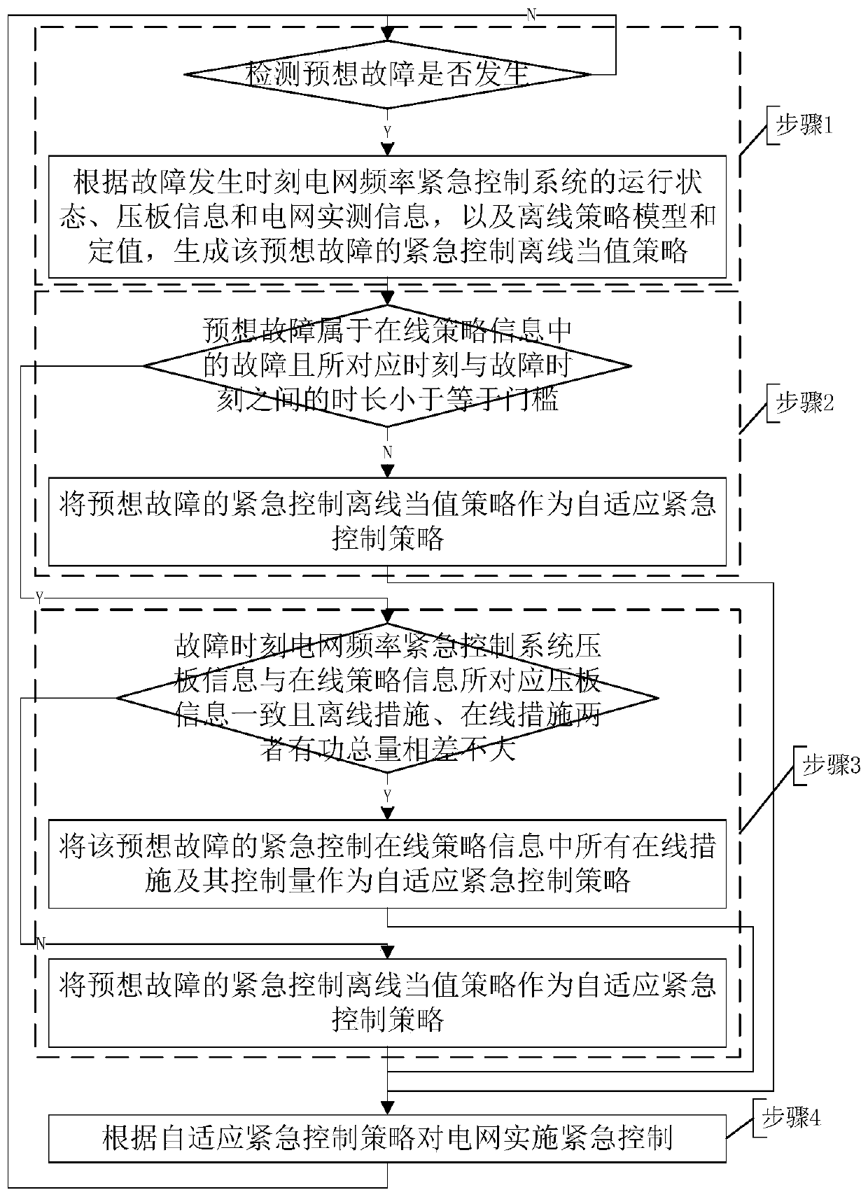 Grid Frequency Adaptive Emergency Control Method Considering Transmission Section Limit