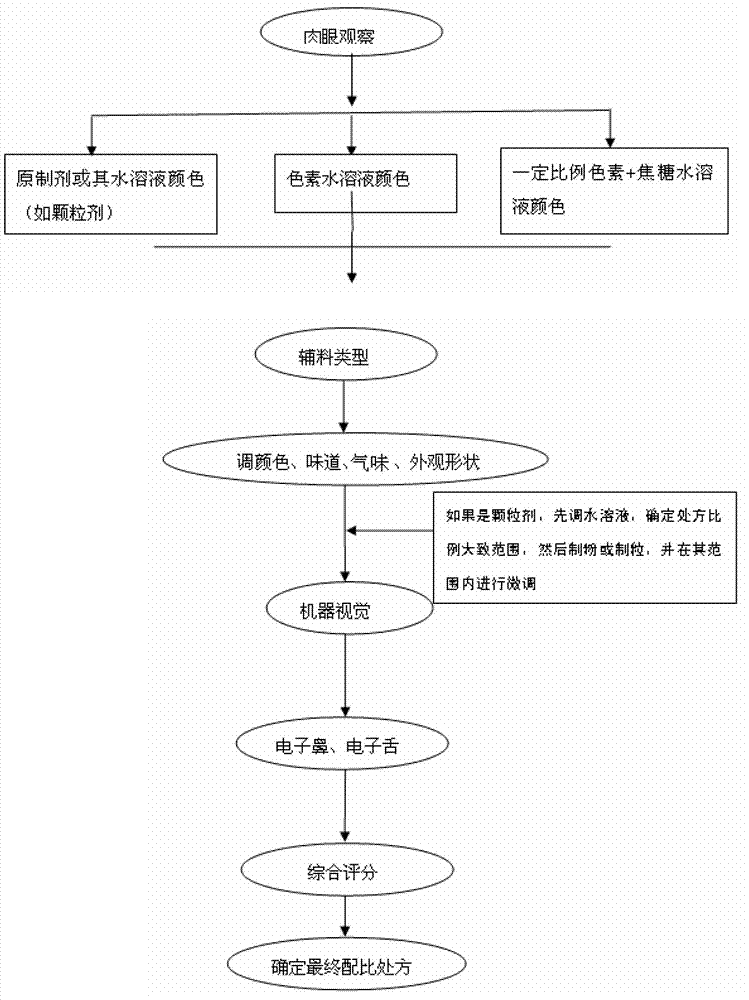 Traditional Chinese medicine placebo, as well as preparation process and evaluation method thereof