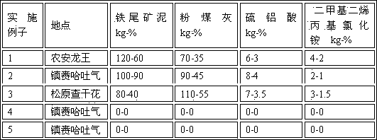 Saline-alkali reoccurrence preventing agent prepared from iron tailings, and application thereof in saline-alkali land