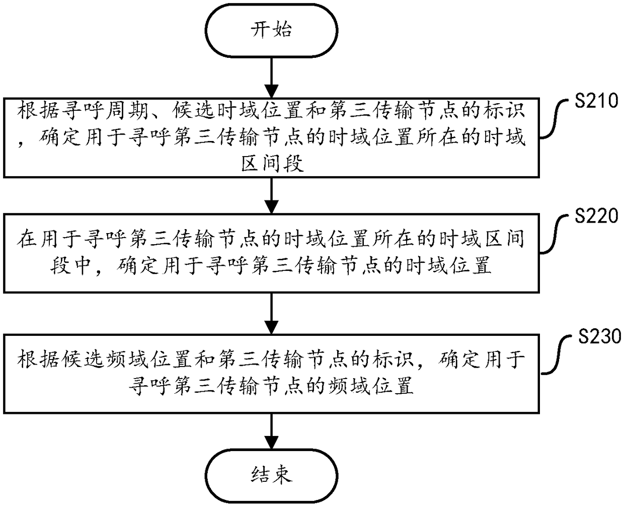 Paging method, device and transmission node