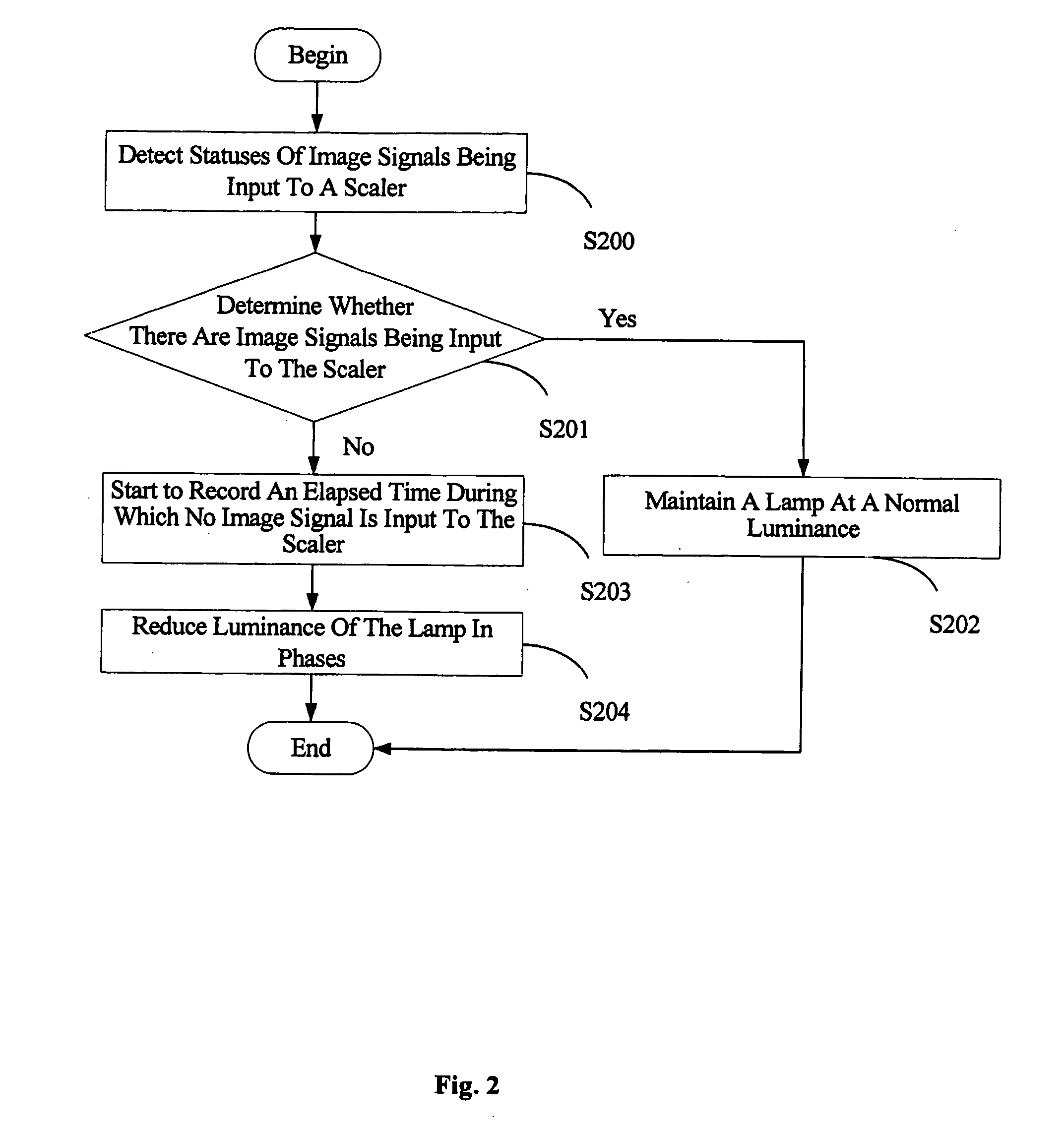 Apparatus and method for prolonging lamp lifetime