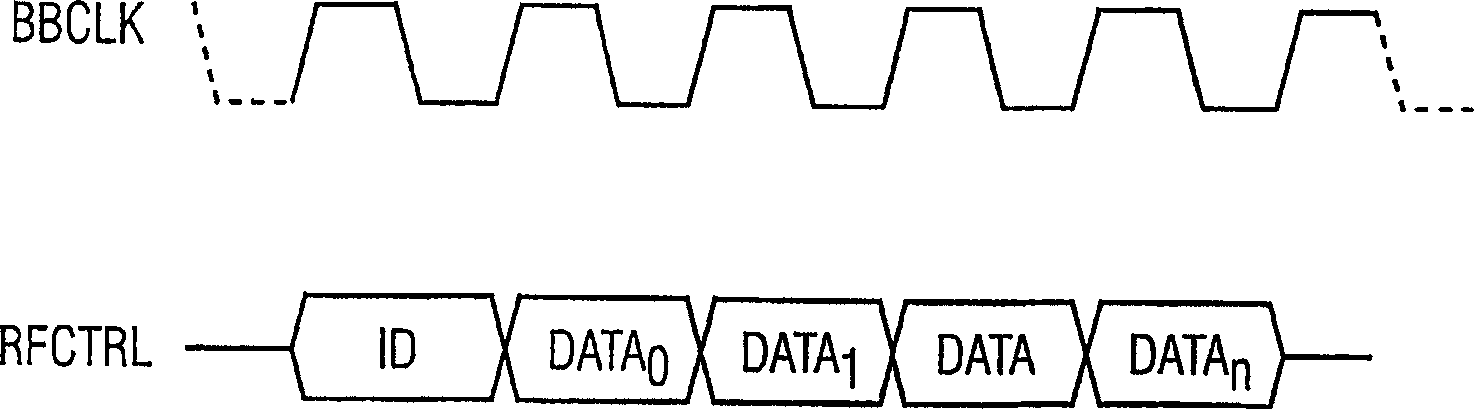 RF and baseband subsystems interface