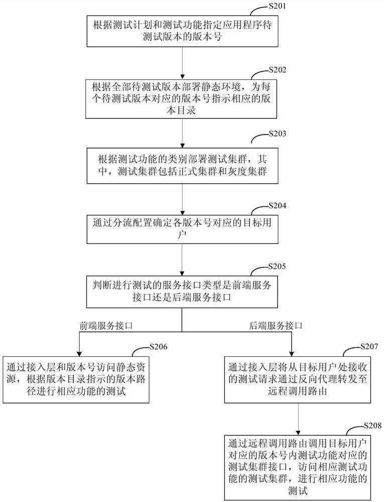 Method and device for testing application program