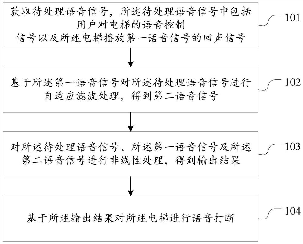 Elevator voice interruption control method, device and elevator