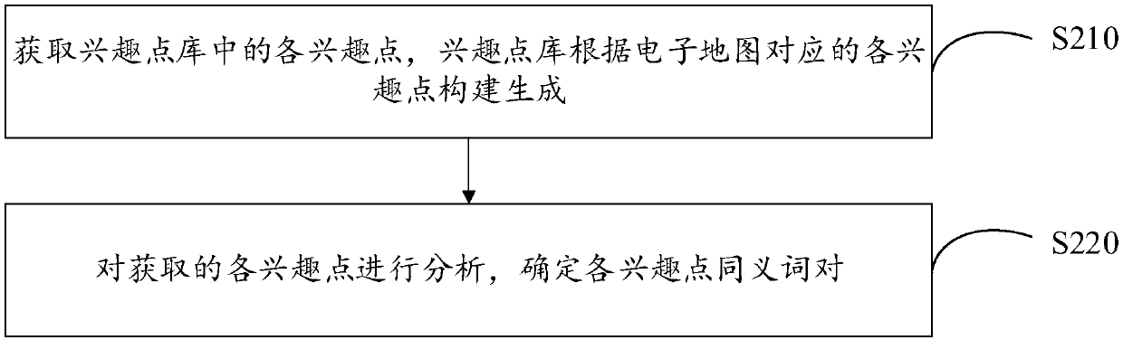 Synonym determination method based on interest points and map interest point processing method