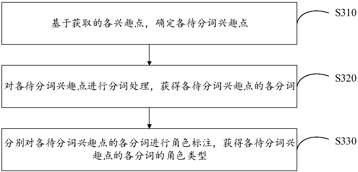 Synonym determination method based on interest points and map interest point processing method