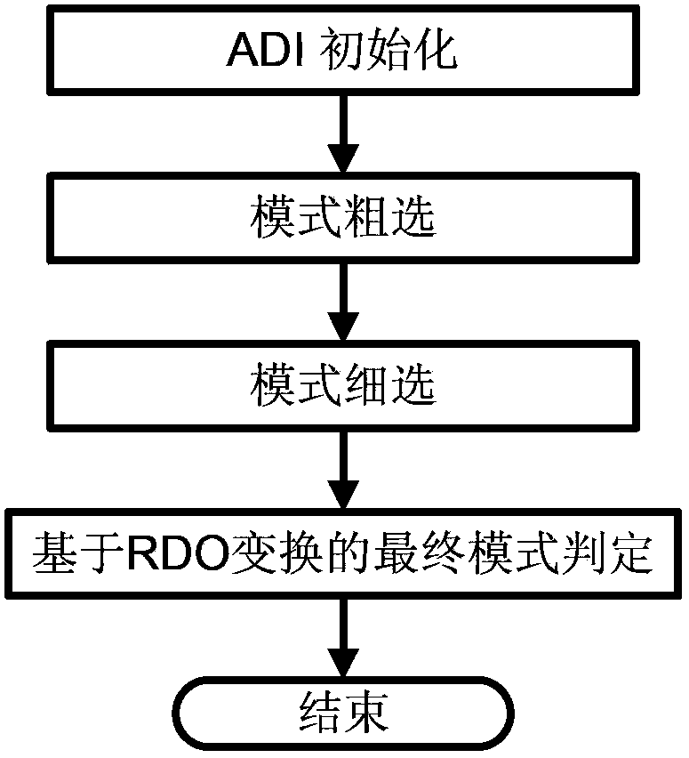 Method and device for quickly selecting HEVC intra prediction mode on basis of texture characteristics