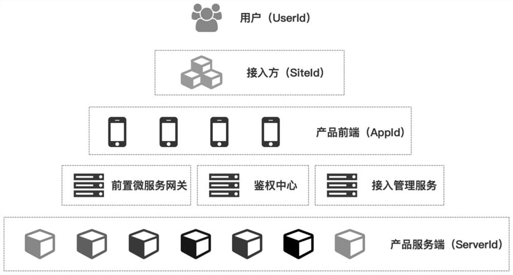 A third-party secure access method in the form of a service provider's h5 application