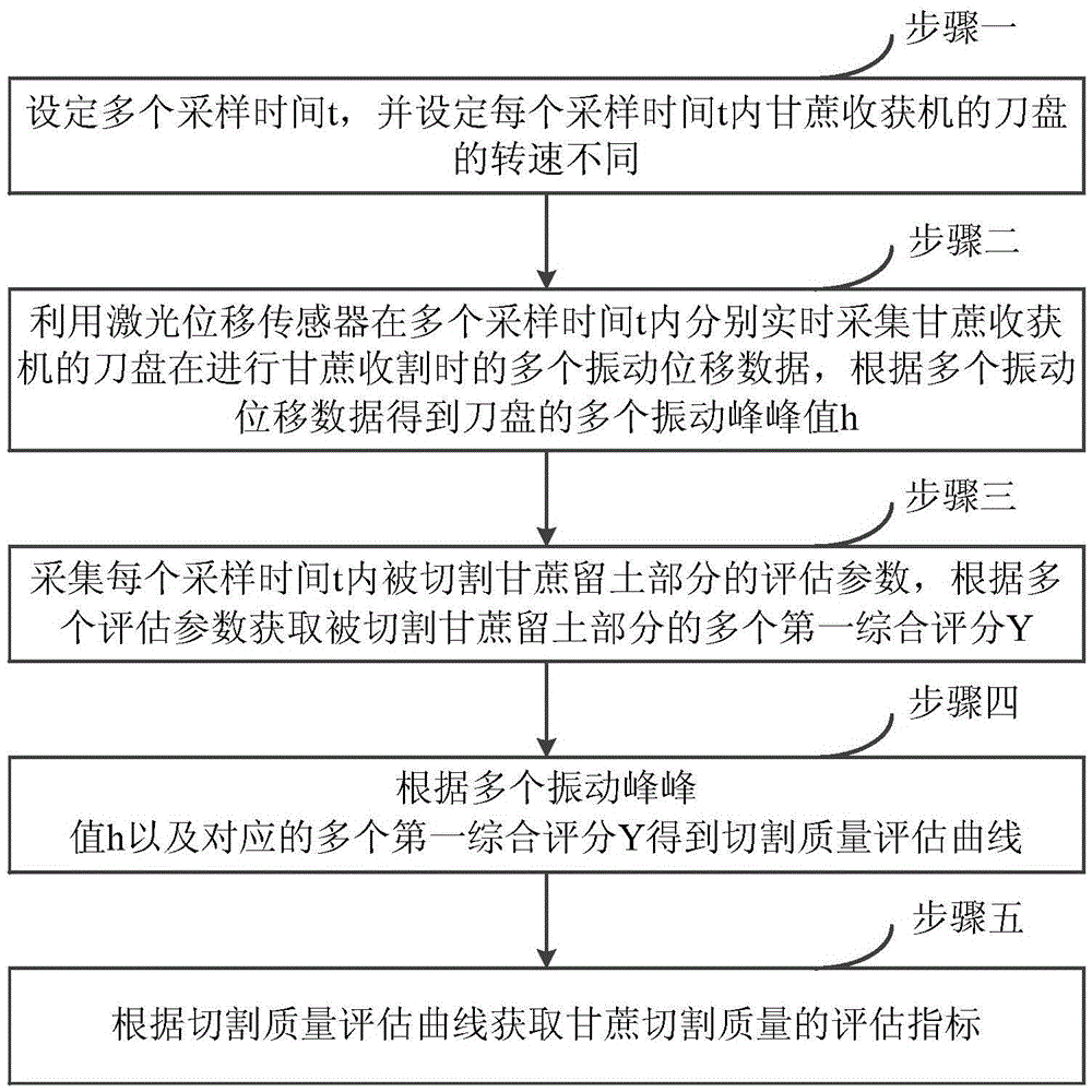 Cutting quality evaluation method and device based on sugarcane harvesting machine cutter head vibration