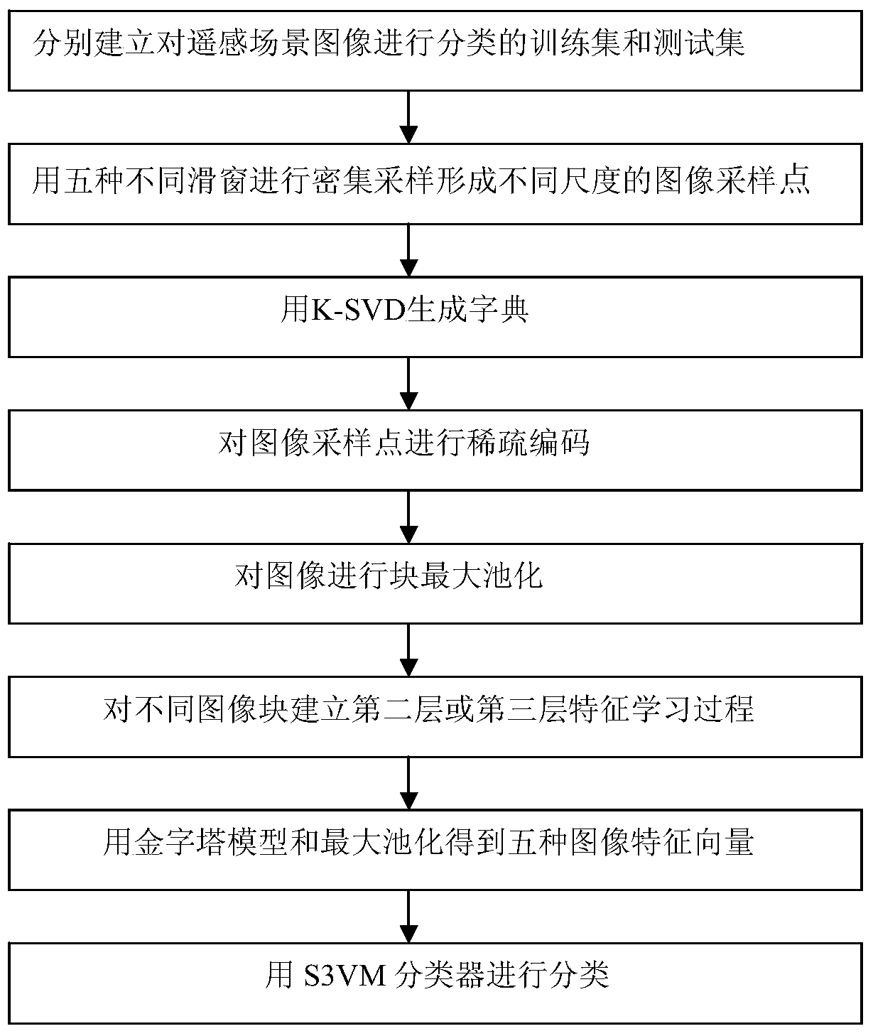 Remote Sensing Image Scene Classification Method Based on Multi-channel Hierarchical Orthogonal Matching