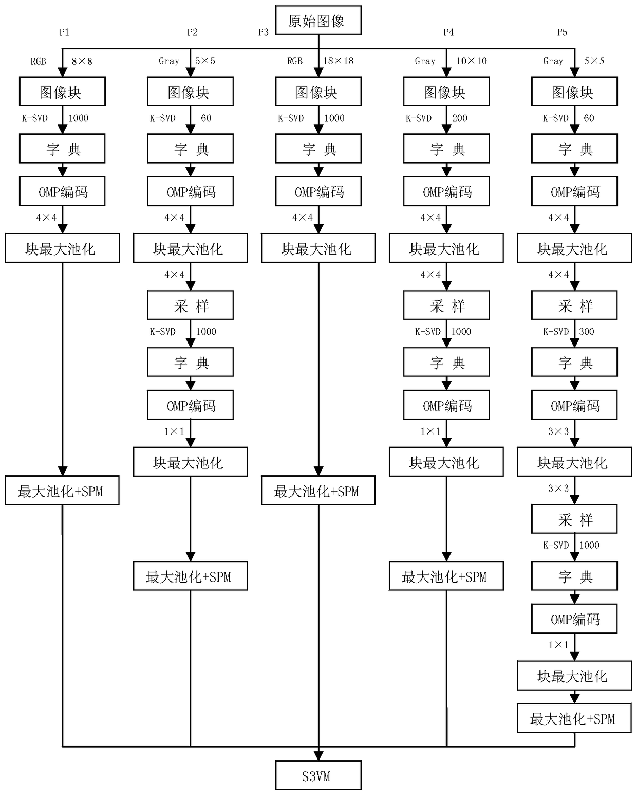 Remote Sensing Image Scene Classification Method Based on Multi-channel Hierarchical Orthogonal Matching